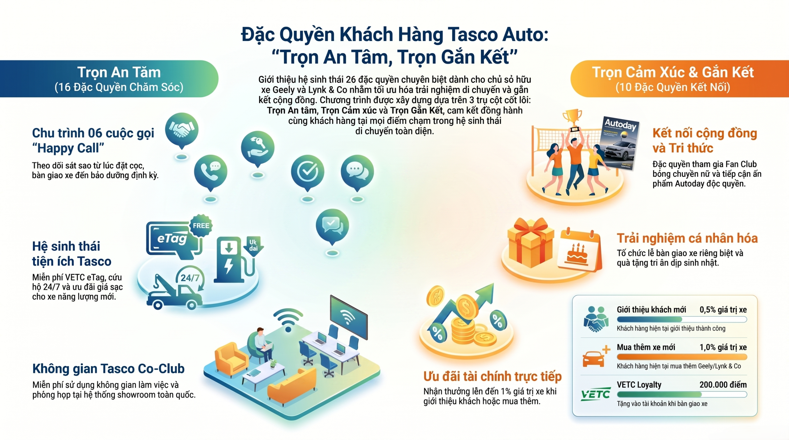 Khám phá 26 đặc quyền độc quyền dành cho khách hàng Lynk & Co và Geely tại Tasco Auto. Tận hưởng hệ sinh thái chăm sóc toàn diện, ưu đãi tài chính hấp dẫn, kết nối cộng đồng và những trải nghiệm cá nhân hóa đẳng cấp.